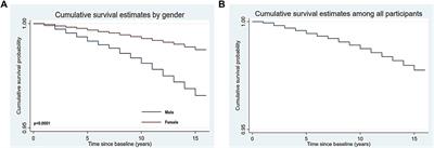 The Impact of Multimorbidity on All-Cause Mortality: A Longitudinal Study of 87,151 Thai Adults